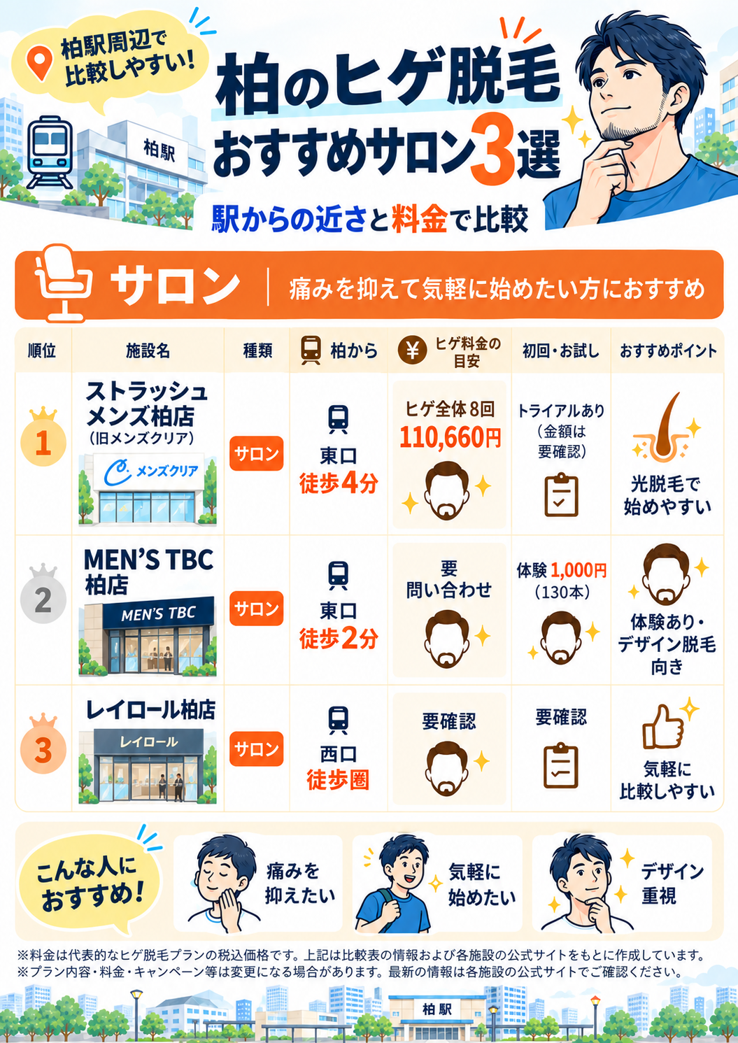 柏のヒゲ脱毛おすすめサロン3選を駅からの近さと料金で比較した図