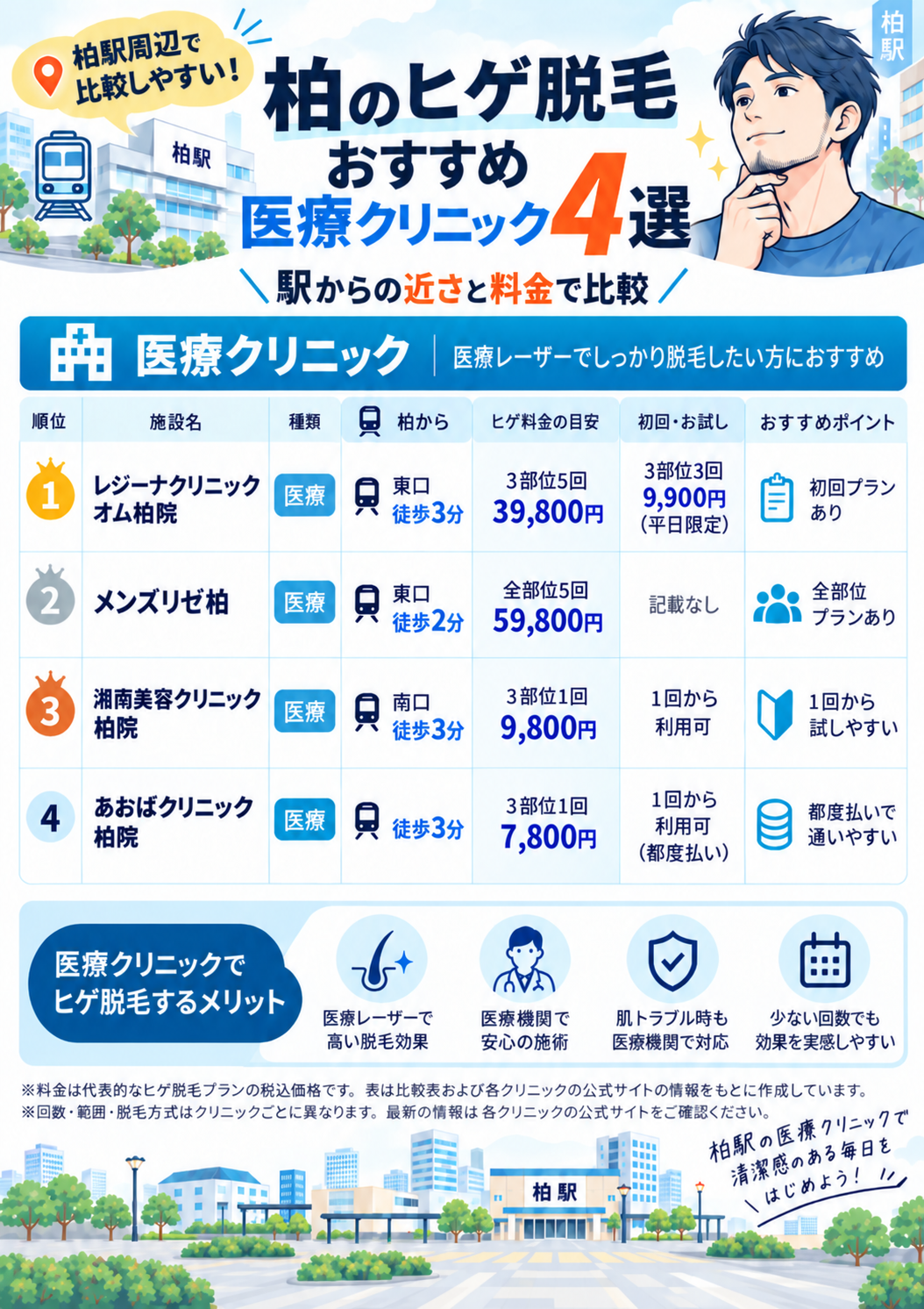 柏のヒゲ脱毛おすすめ医療クリニック4選を駅からの近さと料金で比較した図